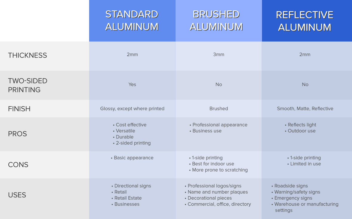 Aluminum Sign Types Comparison Chart