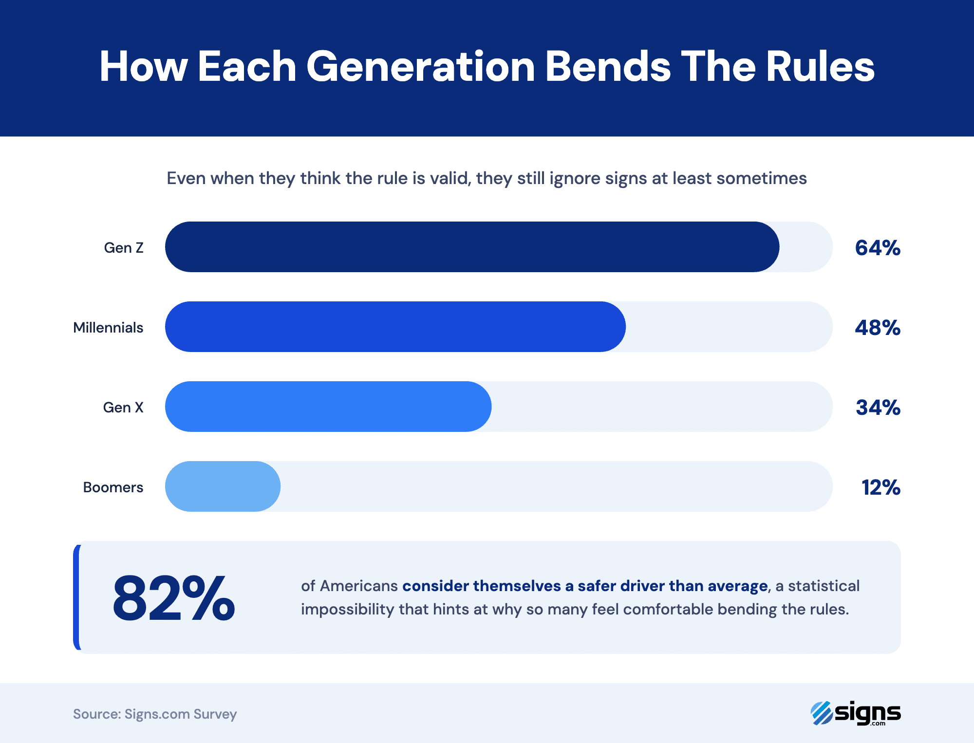 Gen Z ignores signs the most at 64%, while 82% of Americans consider themselves safer drivers than average.