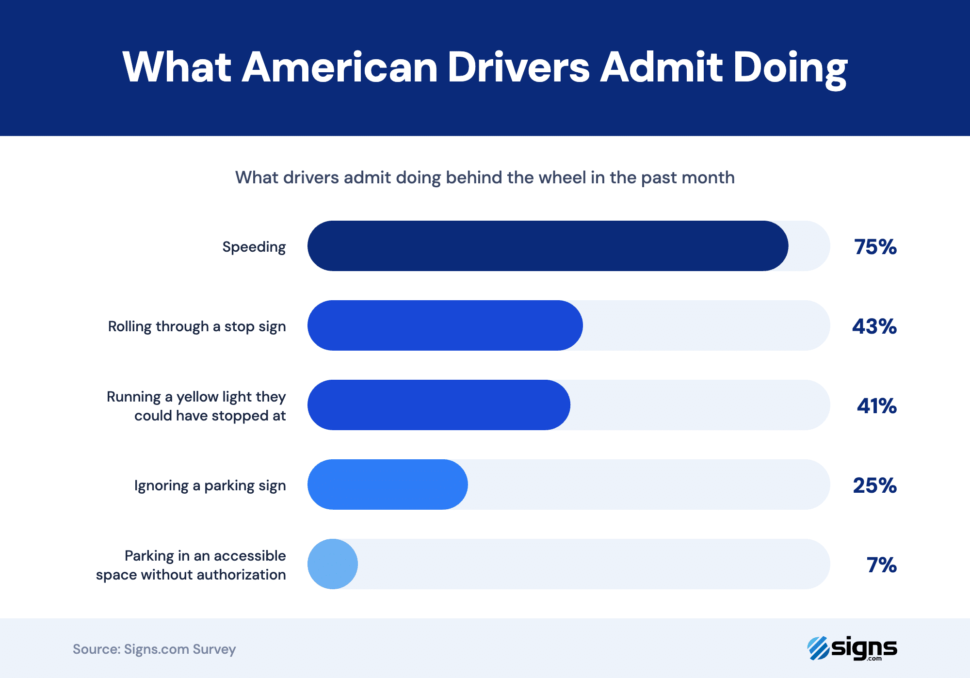 Admitted driving violations, with speeding as the most common offense at 75%.