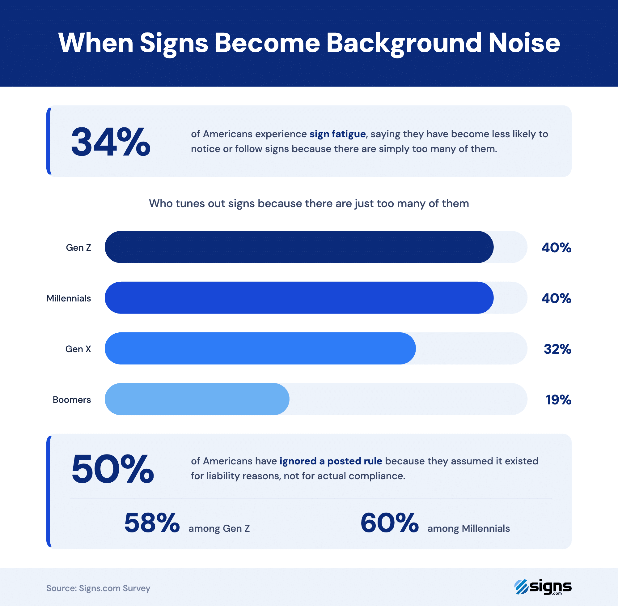 Illustrating that 34% of Americans experience sign fatigue, a sentiment highest among Gen Z and Millennials.