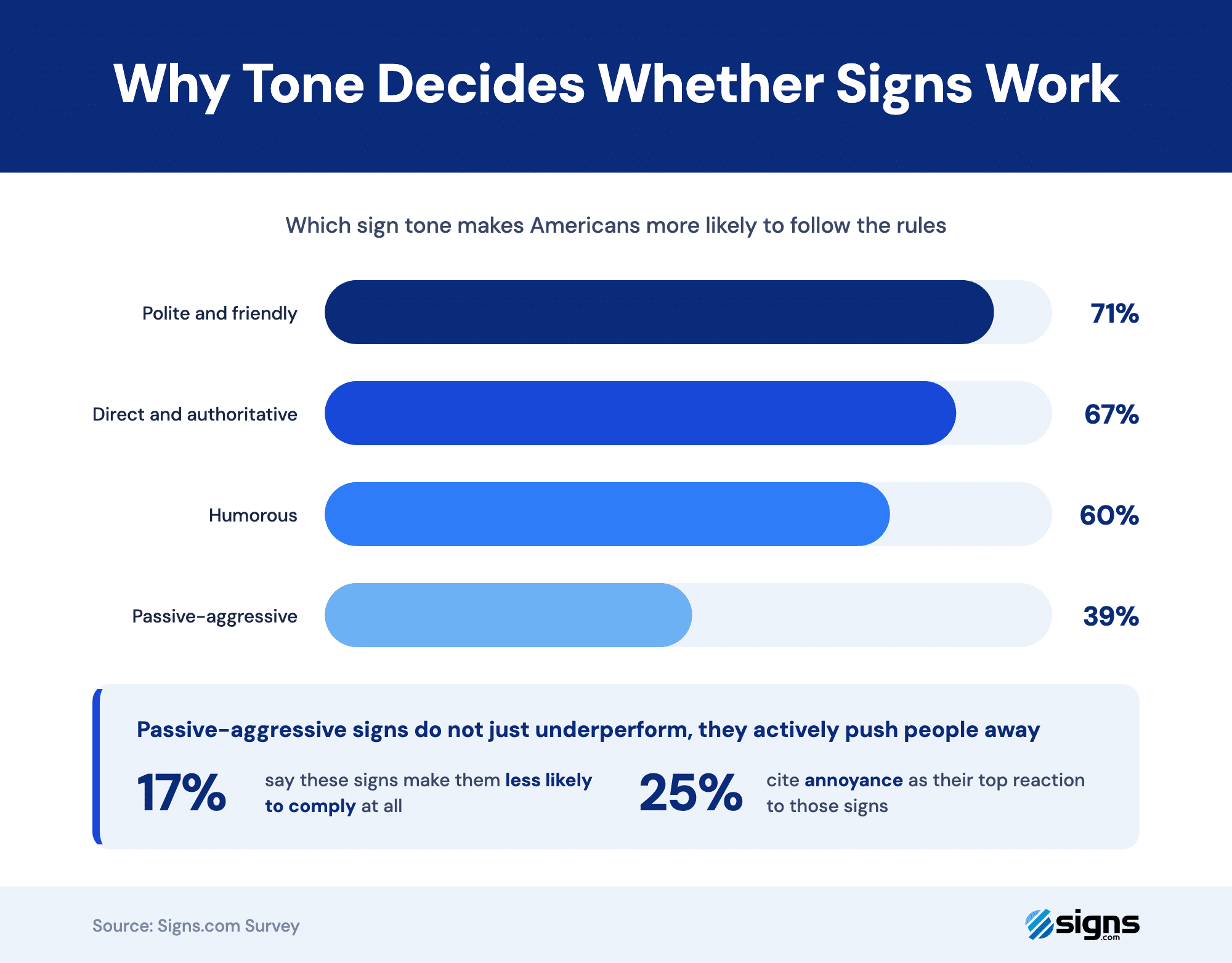 Showing polite sign tones encourage the most compliance (71%), whereas passive-aggressive tones are the least effective.