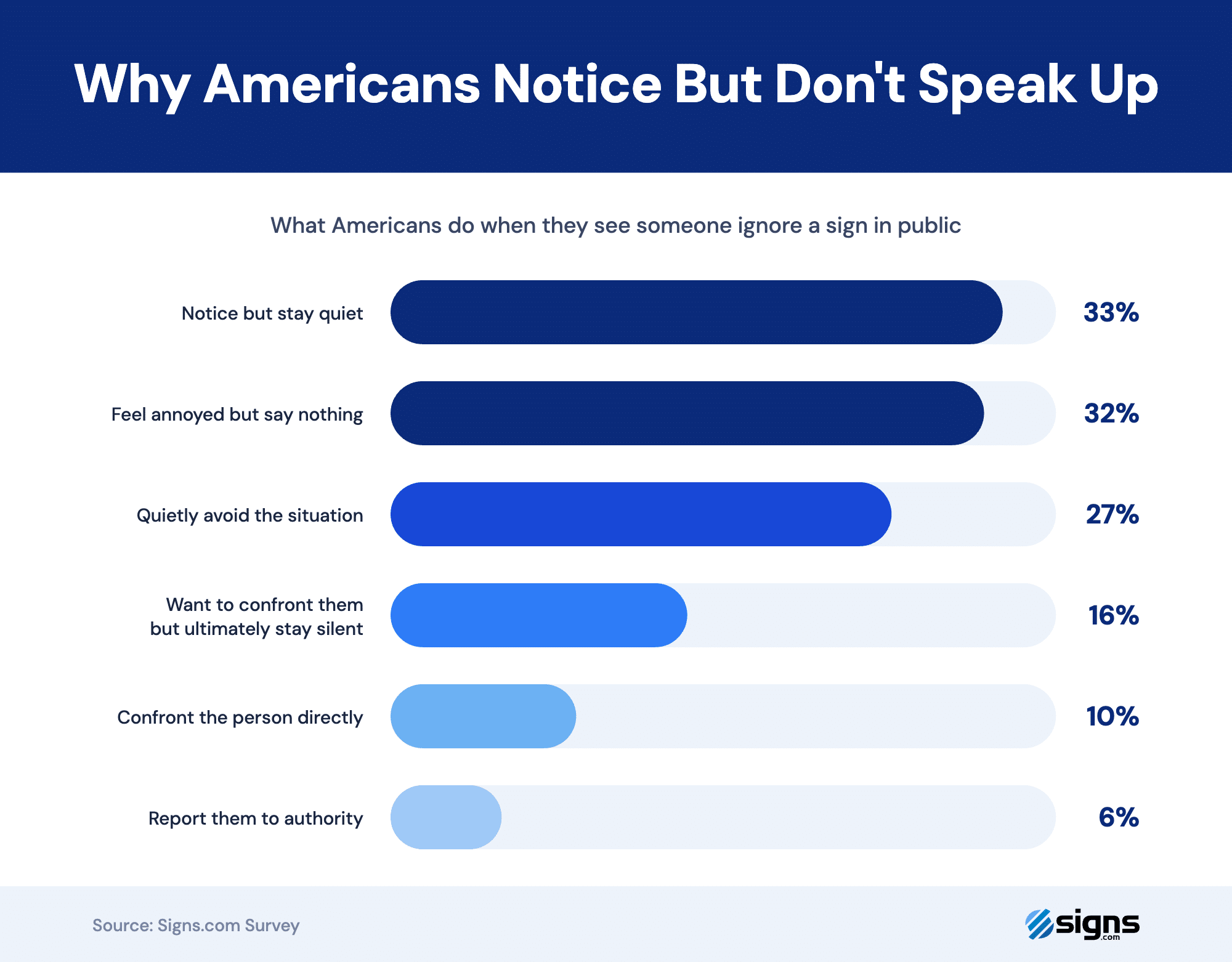 Revealing that most Americans stay quiet or silently annoyed when they see someone ignoring a public sign.